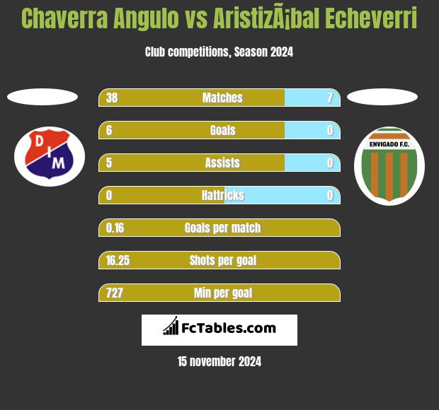 Chaverra Angulo vs AristizÃ¡bal Echeverri h2h player stats