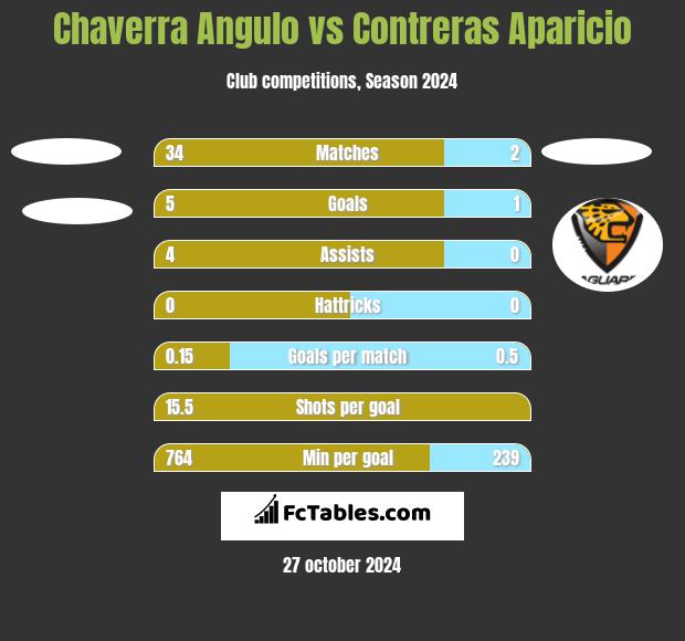 Chaverra Angulo vs Contreras Aparicio h2h player stats