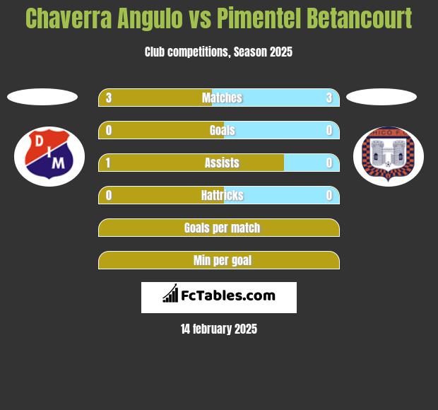 Chaverra Angulo vs Pimentel Betancourt h2h player stats