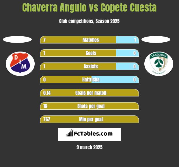 Chaverra Angulo vs Copete Cuesta h2h player stats