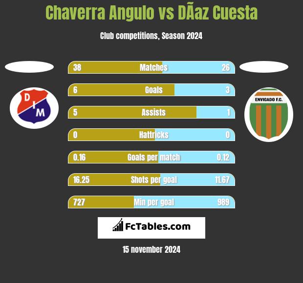 Chaverra Angulo vs DÃ­az Cuesta h2h player stats