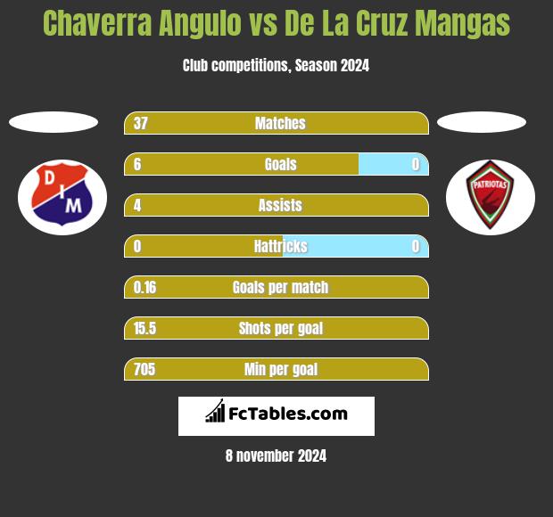 Chaverra Angulo vs De La Cruz Mangas h2h player stats