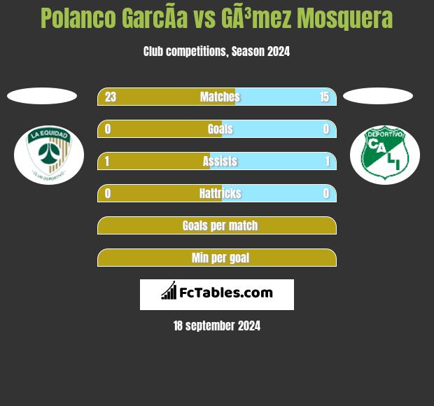 Polanco GarcÃ­a vs GÃ³mez Mosquera h2h player stats