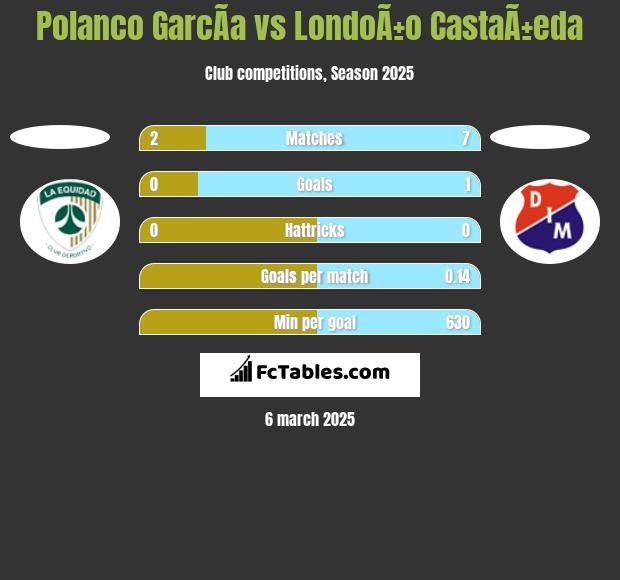 Polanco GarcÃ­a vs LondoÃ±o CastaÃ±eda h2h player stats