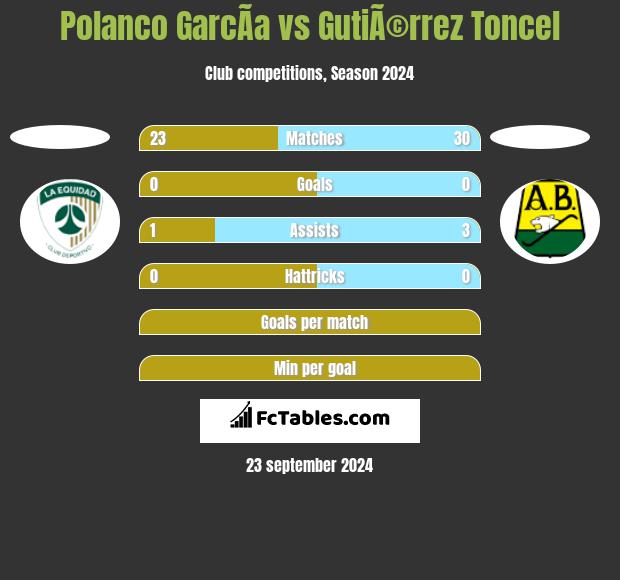 Polanco GarcÃ­a vs GutiÃ©rrez Toncel h2h player stats