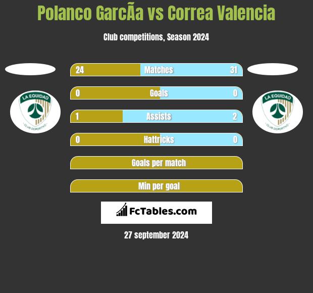 Polanco GarcÃ­a vs Correa Valencia h2h player stats