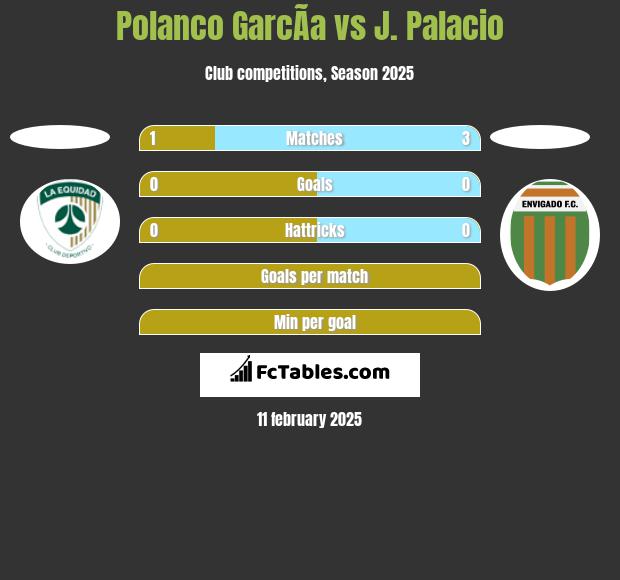 Polanco GarcÃ­a vs J. Palacio h2h player stats