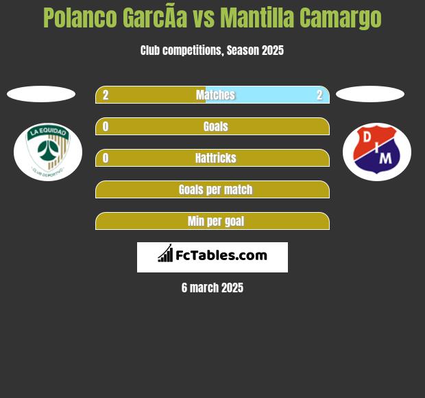 Polanco GarcÃ­a vs Mantilla Camargo h2h player stats