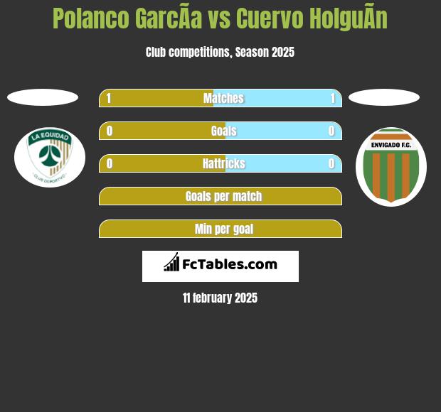 Polanco GarcÃ­a vs Cuervo HolguÃ­n h2h player stats