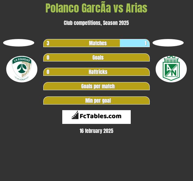 Polanco GarcÃ­a vs Arias h2h player stats