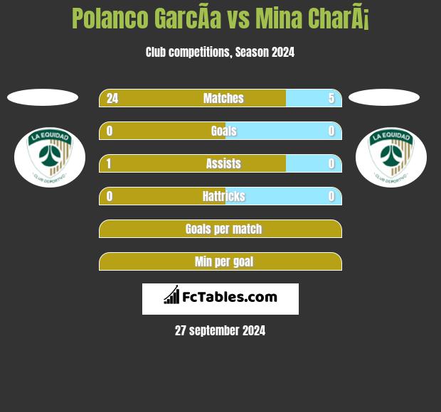 Polanco GarcÃ­a vs Mina CharÃ¡ h2h player stats