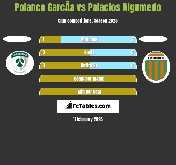 Polanco GarcÃ­a vs Palacios Algumedo h2h player stats