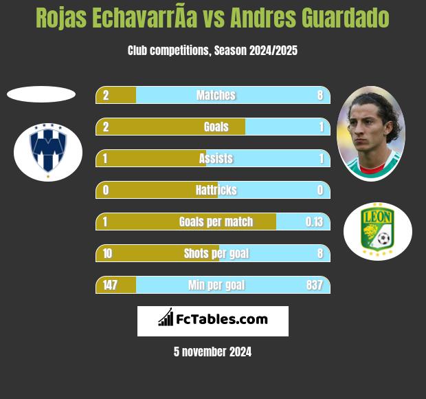 Rojas EchavarrÃ­a vs Andres Guardado h2h player stats