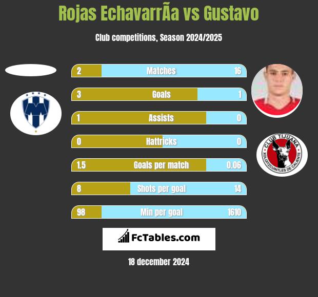 Rojas EchavarrÃ­a vs Gustavo h2h player stats