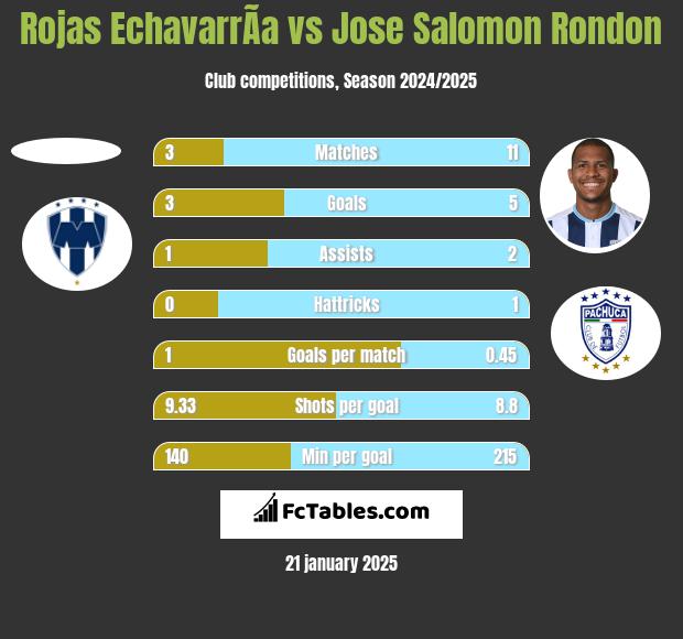 Rojas EchavarrÃ­a vs Jose Salomon Rondon h2h player stats