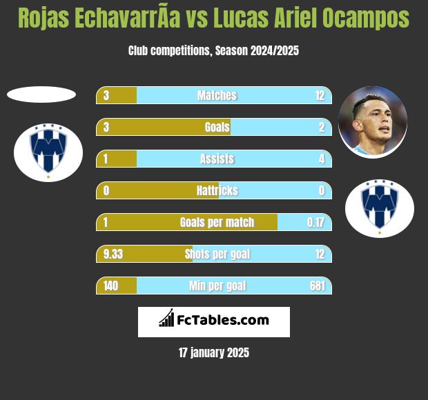 Rojas EchavarrÃ­a vs Lucas Ariel Ocampos h2h player stats