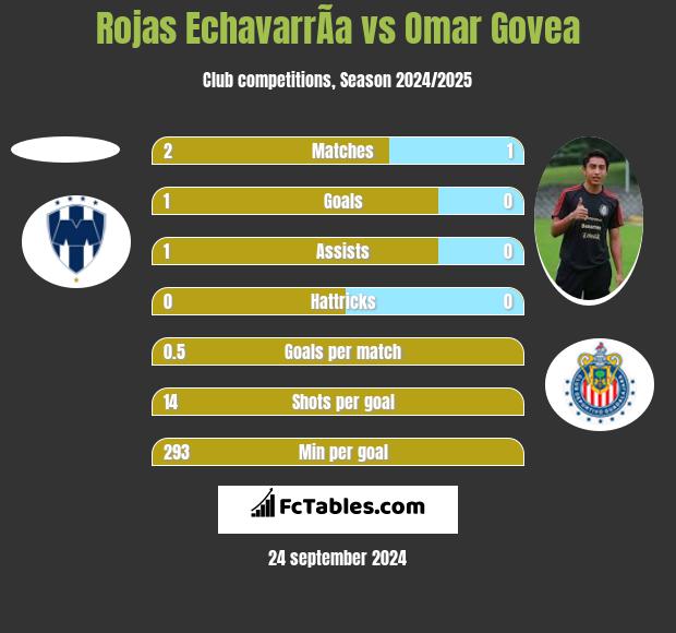 Rojas EchavarrÃ­a vs Omar Govea h2h player stats