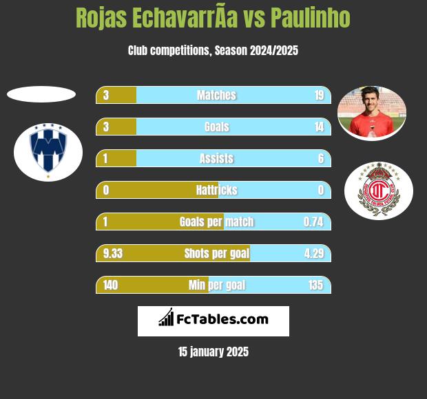 Rojas EchavarrÃ­a vs Paulinho h2h player stats