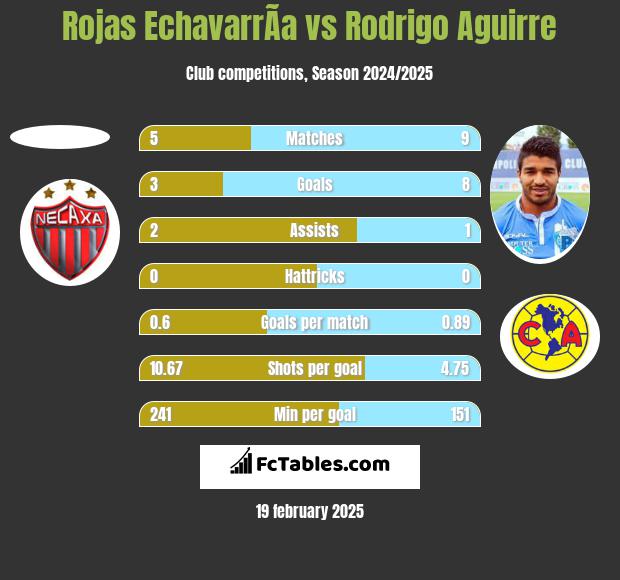 Rojas EchavarrÃ­a vs Rodrigo Aguirre h2h player stats