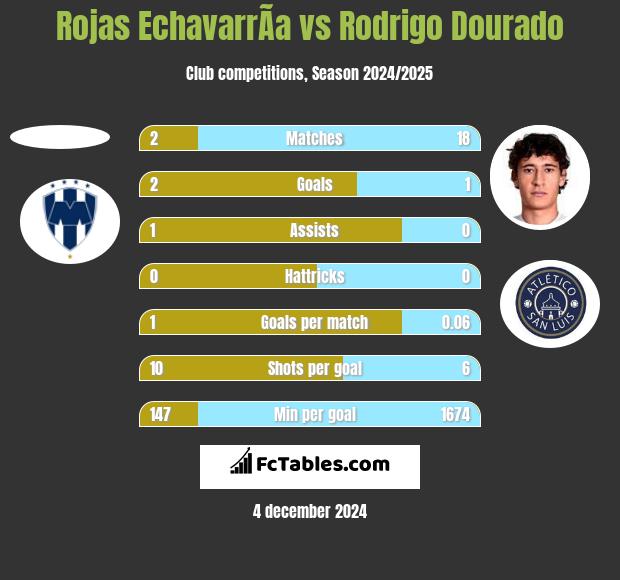 Rojas EchavarrÃ­a vs Rodrigo Dourado h2h player stats