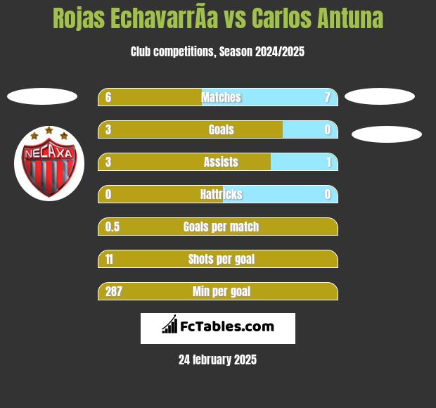 Rojas EchavarrÃ­a vs Carlos Antuna h2h player stats