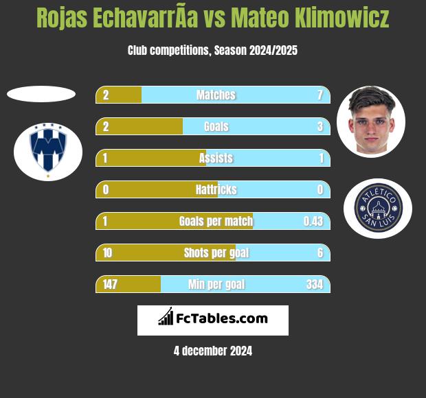 Rojas EchavarrÃ­a vs Mateo Klimowicz h2h player stats