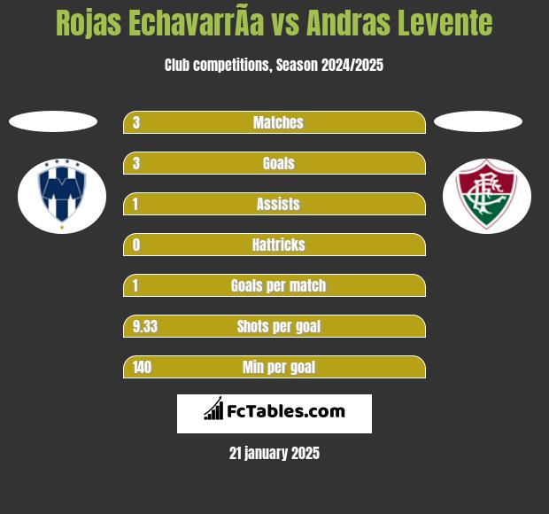 Rojas EchavarrÃ­a vs Andras Levente h2h player stats