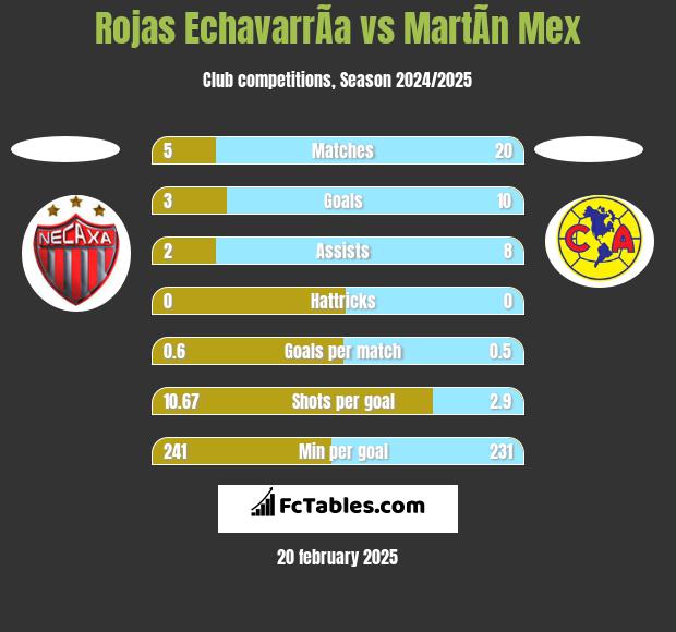 Rojas EchavarrÃ­a vs MartÃ­n Mex h2h player stats