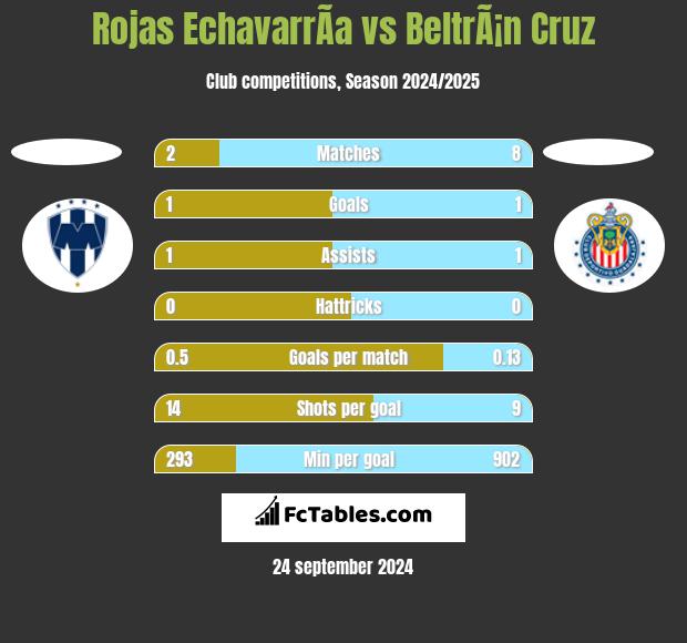 Rojas EchavarrÃ­a vs BeltrÃ¡n Cruz h2h player stats