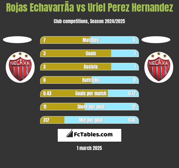 Rojas EchavarrÃ­a vs Uriel Perez Hernandez h2h player stats