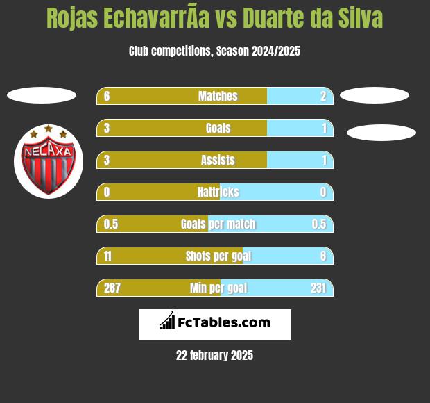 Rojas EchavarrÃ­a vs Duarte da Silva h2h player stats