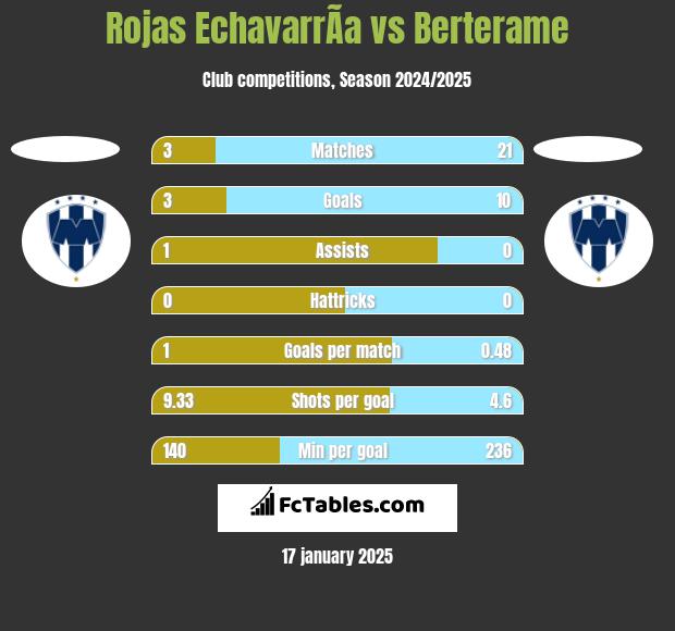 Rojas EchavarrÃ­a vs Berterame h2h player stats