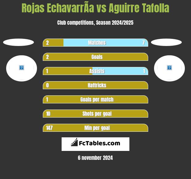 Rojas EchavarrÃ­a vs Aguirre Tafolla h2h player stats