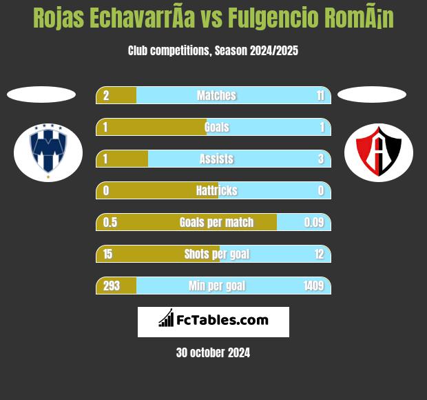 Rojas EchavarrÃ­a vs Fulgencio RomÃ¡n h2h player stats