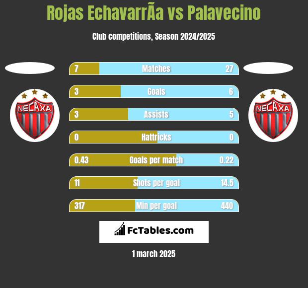 Rojas EchavarrÃ­a vs Palavecino h2h player stats