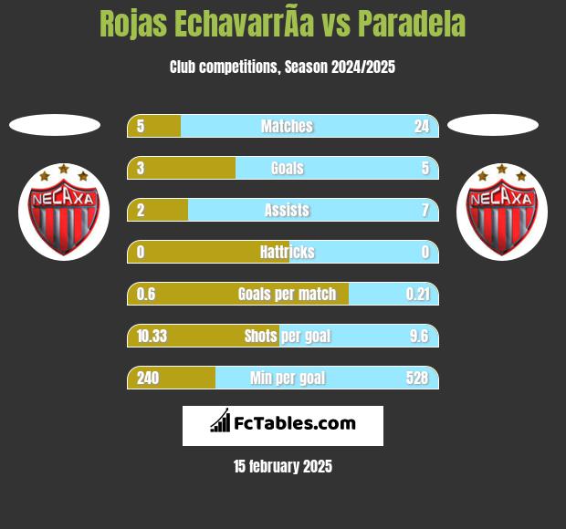 Rojas EchavarrÃ­a vs Paradela h2h player stats