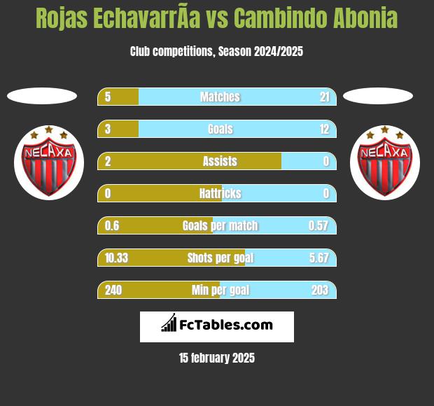 Rojas EchavarrÃ­a vs Cambindo Abonia h2h player stats