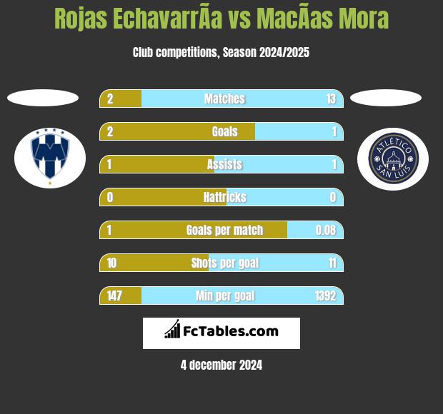 Rojas EchavarrÃ­a vs MacÃ­as Mora h2h player stats