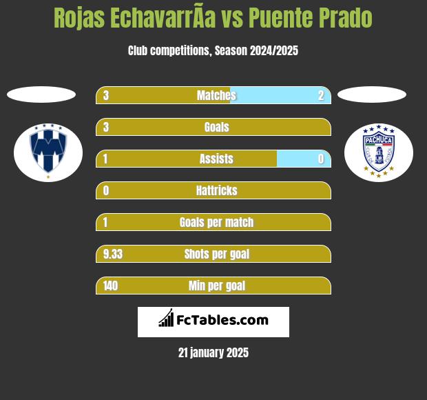 Rojas EchavarrÃ­a vs Puente Prado h2h player stats