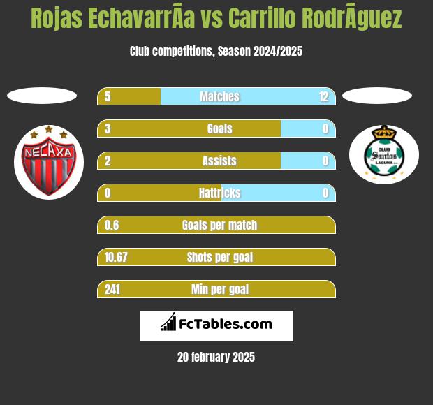 Rojas EchavarrÃ­a vs Carrillo RodrÃ­guez h2h player stats