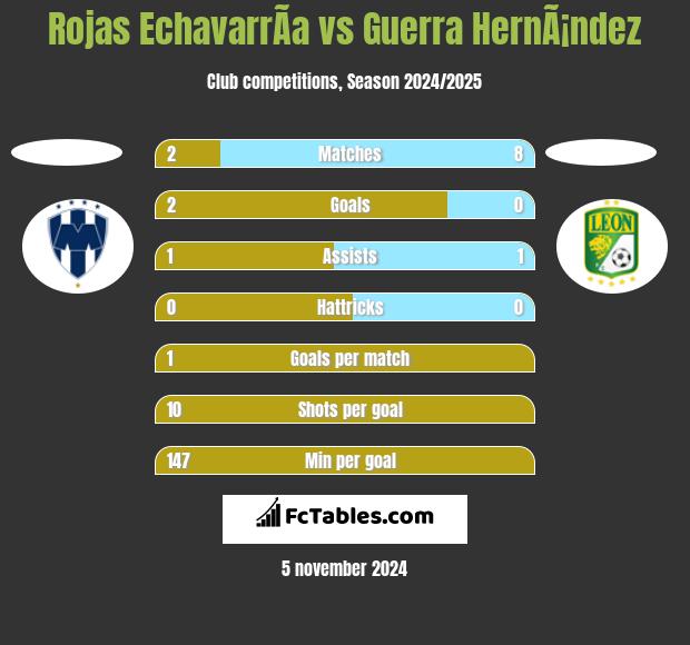 Rojas EchavarrÃ­a vs Guerra HernÃ¡ndez h2h player stats