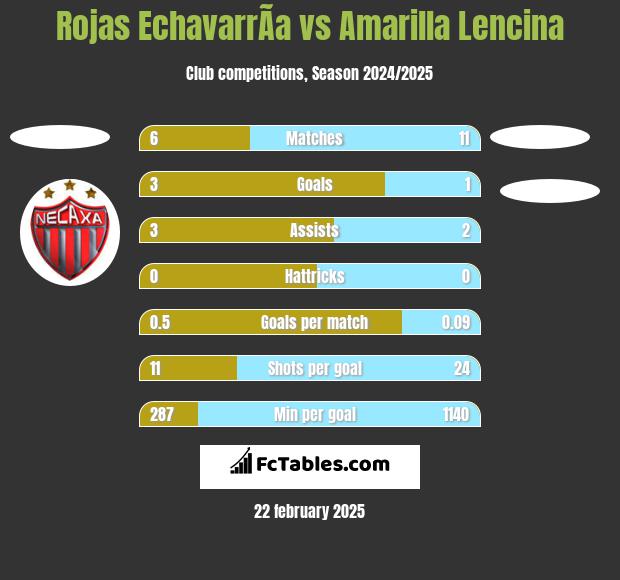 Rojas EchavarrÃ­a vs Amarilla Lencina h2h player stats