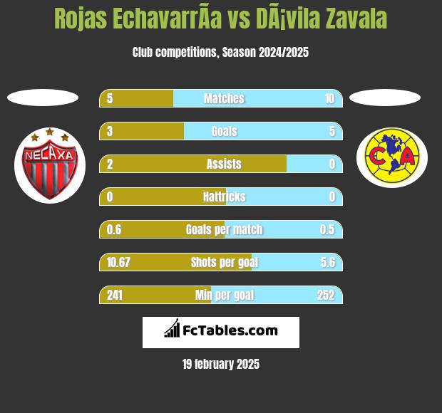 Rojas EchavarrÃ­a vs DÃ¡vila Zavala h2h player stats