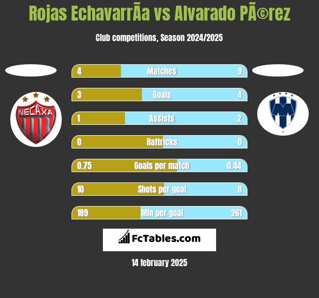 Rojas EchavarrÃ­a vs Alvarado PÃ©rez h2h player stats