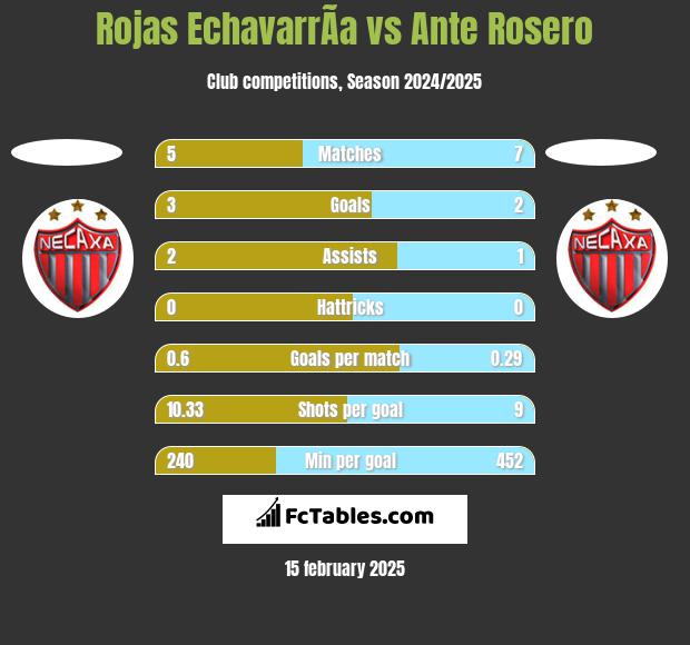 Rojas EchavarrÃ­a vs Ante Rosero h2h player stats