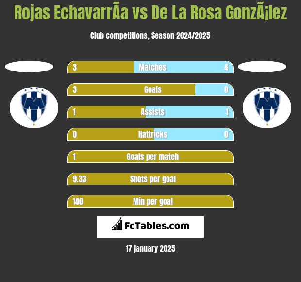 Rojas EchavarrÃ­a vs De La Rosa GonzÃ¡lez h2h player stats