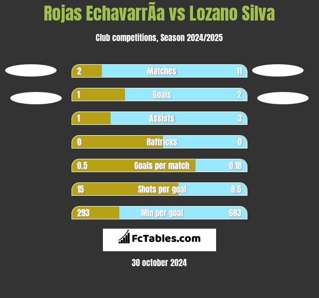 Rojas EchavarrÃ­a vs Lozano Silva h2h player stats