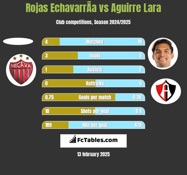 Rojas EchavarrÃ­a vs Aguirre Lara h2h player stats