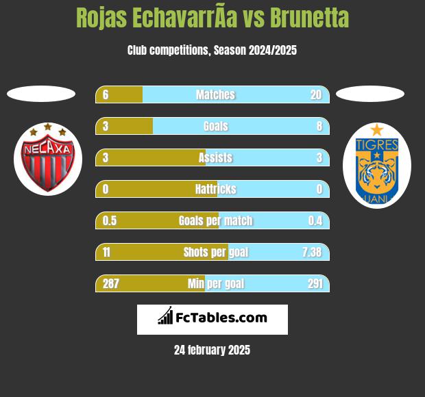 Rojas EchavarrÃ­a vs Brunetta h2h player stats