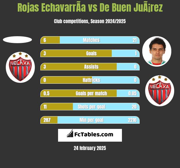 Rojas EchavarrÃ­a vs De Buen JuÃ¡rez h2h player stats